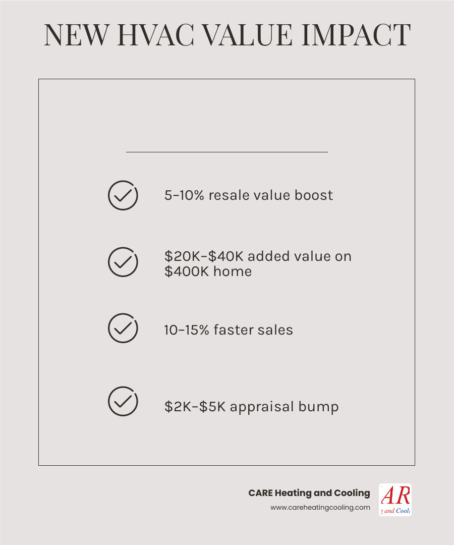 Infographic showing how a new HVAC system increases home value through resale boost, ROI, appraisal impact, and faster sale Infographic showing how a new HVAC system increases home value through resale boost, ROI, appraisal impact, and faster sale