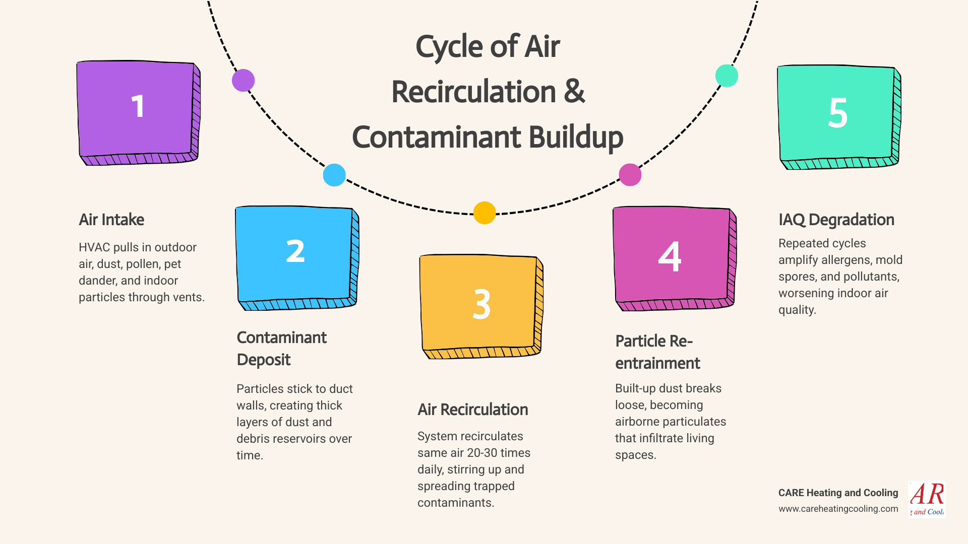 Infographic showing the cycle of air recirculation and contaminant buildup in home ductwork - how duct cleaning improves Infographic showing the cycle of air recirculation and contaminant buildup in home ductwork - how duct cleaning improves