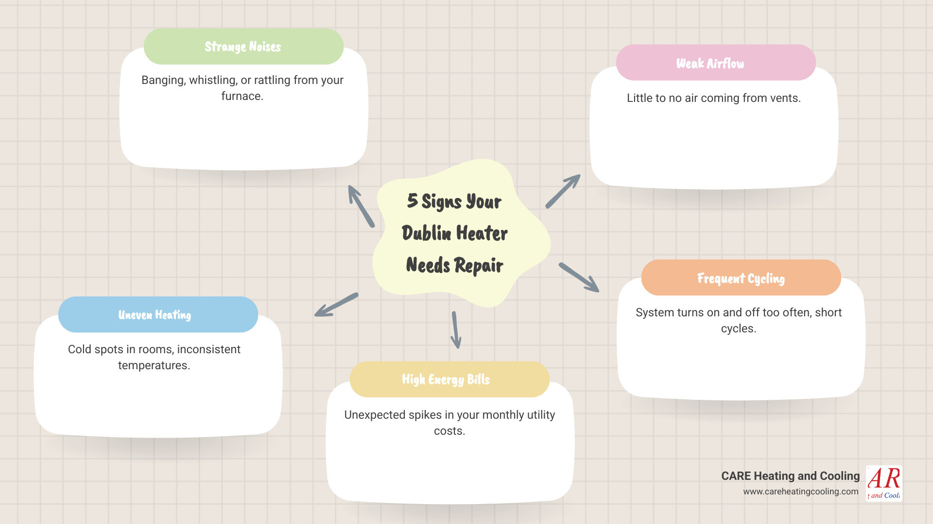 Infographic showing 5 warning signs your heating system needs professional repair: strange noises like banging or whistling, uneven heating with cold spots in rooms, sudden spikes in energy bills, weak airflow from vents, and frequent system cycling on and off - best heating repair in dublin, oh infographic mindmap-5-items Infographic showing 5 warning signs your heating system needs professional repair: strange noises like banging or whistling, uneven heating with cold spots in rooms, sudden spikes in energy bills, weak airflow from vents, and frequent system cycling on and off - best heating repair in dublin, oh infographic mindmap-5-items